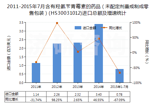 2011-2015年7月含有羥氨芐青霉素的藥品（未配定劑量或制成零售包裝）(HS30031012)進(jìn)口總額及增速統(tǒng)計(jì)